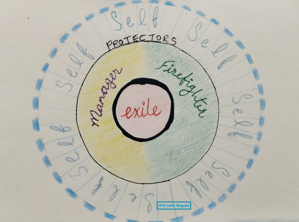 IFS with Rupali - Internal Family Systems Model - A diagram of parts work