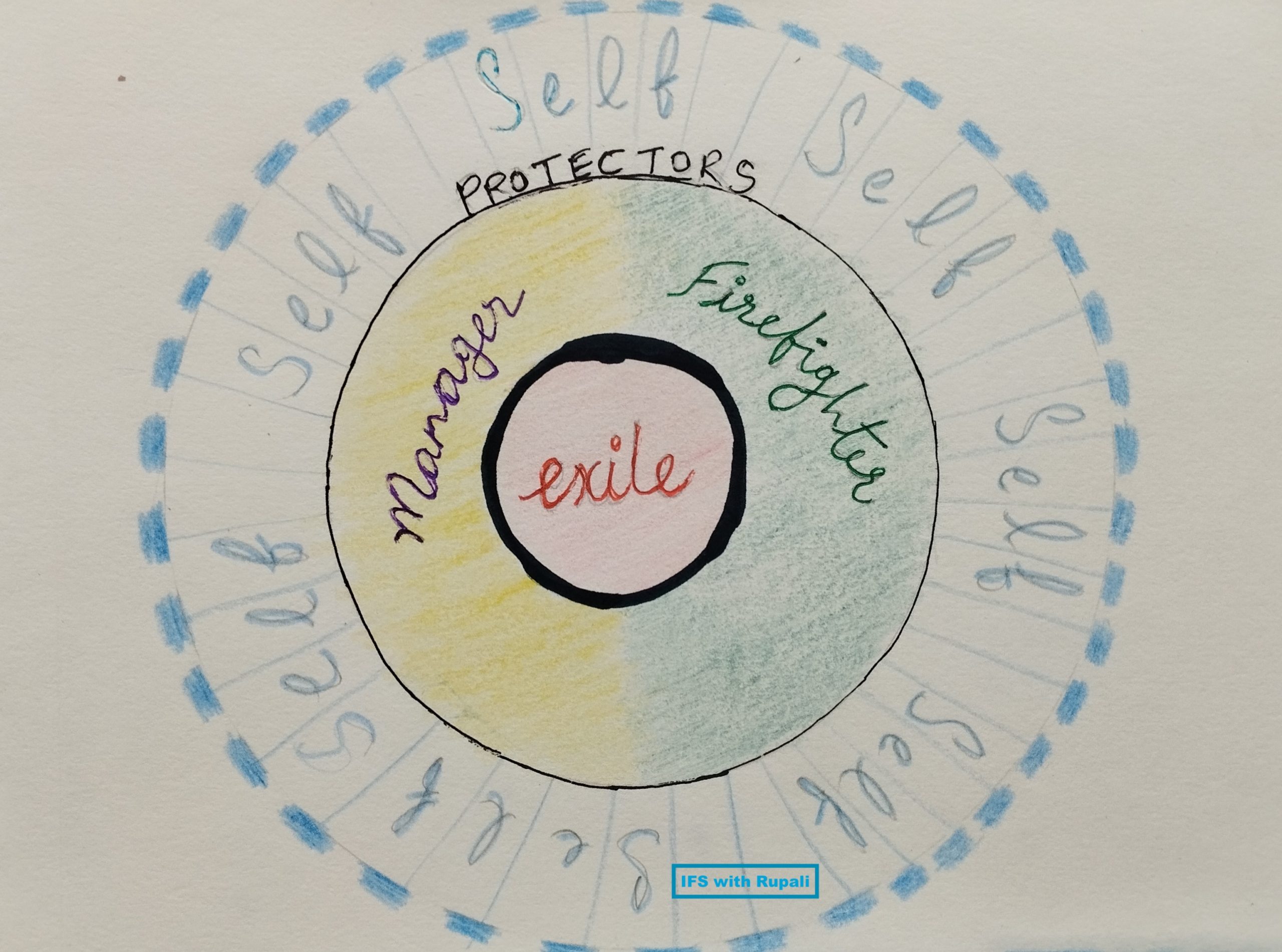 A brief introduction to Internal Family Systems – IFS with Rupali